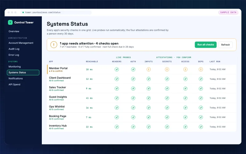Systems status grid: every app with live header and login probes plus monthly sign-offs for inputs, secrets, access and dependencies, one app flagged for attention (sample data)